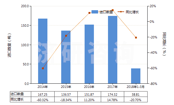 2014-2018年3月中國萜品醇(HS29061910)進口量及增速統(tǒng)計